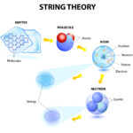String Theory: Fact or Fiction? A Detailed Examination